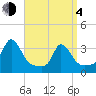 Gray Gables Beach tide chart for Sunday, April 4, 2021