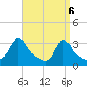 Gray Gables Beach tide chart for Tuesday, April 6, 2021