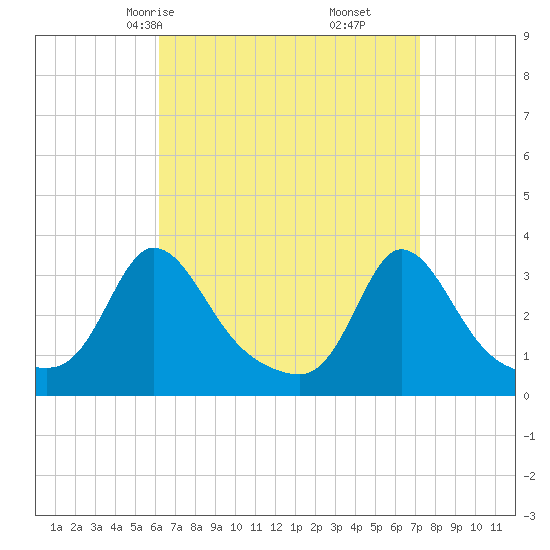 Gray Gables Beach tide chart for Wednesday, April 7, 2021