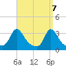 Gray Gables Beach tide chart for Wednesday, April 7, 2021