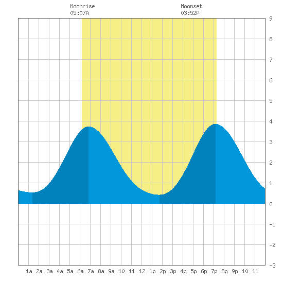 Gray Gables Beach tide chart for Thursday, April 8, 2021