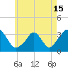 Gray Gables Beach tide chart for Saturday, May 15, 2021