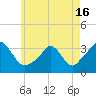 Gray Gables Beach tide chart for Sunday, May 16, 2021