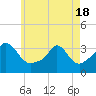 Gray Gables Beach tide chart for Tuesday, May 18, 2021