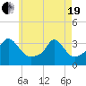 Gray Gables Beach tide chart for Wednesday, May 19, 2021