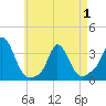 Gray Gables Beach tide chart for Saturday, May 1, 2021