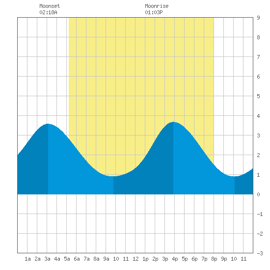 Gray Gables Beach tide chart for Thursday, May 20, 2021