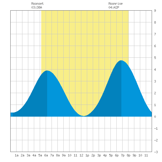 Gray Gables Beach tide chart for Sunday, May 23, 2021