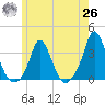 Gray Gables Beach tide chart for Wednesday, May 26, 2021