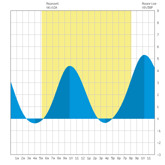Gray Gables Beach tide chart for Thursday, May 27, 2021