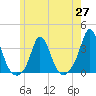 Gray Gables Beach tide chart for Thursday, May 27, 2021