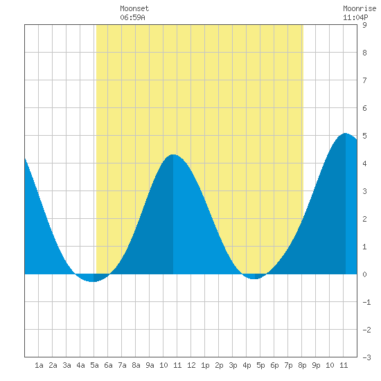 Gray Gables Beach tide chart for Friday, May 28, 2021