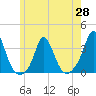 Gray Gables Beach tide chart for Friday, May 28, 2021