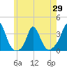 Gray Gables Beach tide chart for Saturday, May 29, 2021