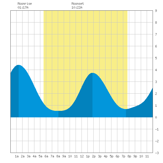 Gray Gables Beach tide chart for Sunday, May 2, 2021
