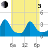 Gray Gables Beach tide chart for Monday, May 3, 2021