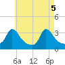 Gray Gables Beach tide chart for Wednesday, May 5, 2021