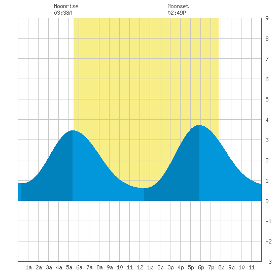 Gray Gables Beach tide chart for Thursday, May 6, 2021