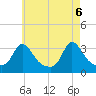 Gray Gables Beach tide chart for Thursday, May 6, 2021