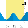 Gray Gables Beach tide chart for Sunday, June 13, 2021
