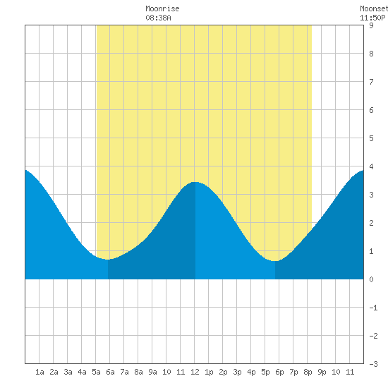Gray Gables Beach tide chart for Monday, June 14, 2021