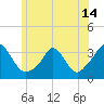 Gray Gables Beach tide chart for Monday, June 14, 2021
