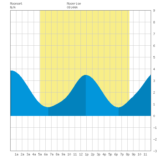 Gray Gables Beach tide chart for Tuesday, June 15, 2021