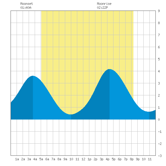 Gray Gables Beach tide chart for Saturday, June 19, 2021