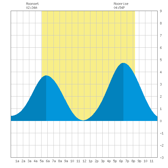 Gray Gables Beach tide chart for Monday, June 21, 2021
