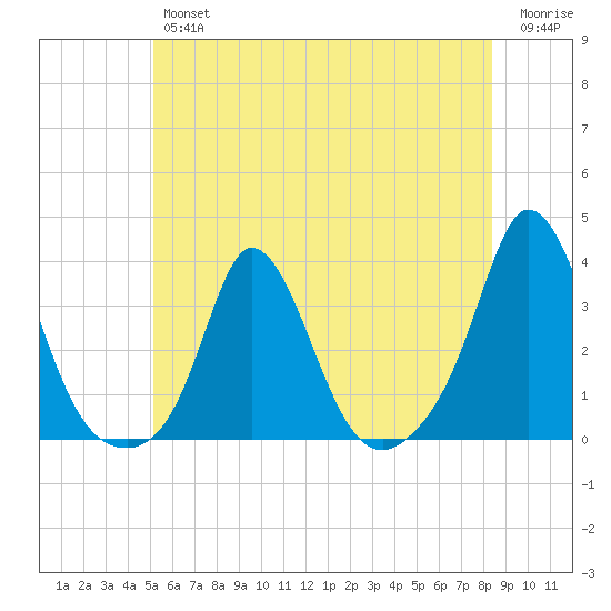 Gray Gables Beach tide chart for Friday, June 25, 2021