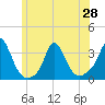 Gray Gables Beach tide chart for Monday, June 28, 2021