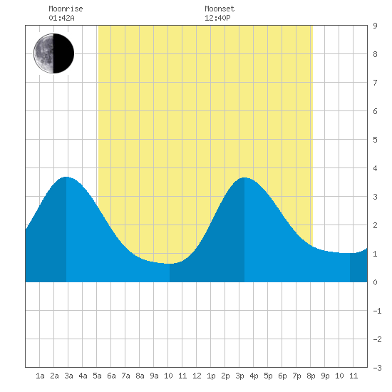 Gray Gables Beach tide chart for Wednesday, June 2, 2021
