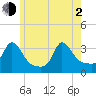 Gray Gables Beach tide chart for Wednesday, June 2, 2021