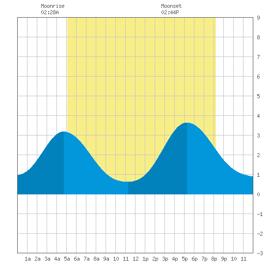 Gray Gables Beach tide chart for Friday, June 4, 2021