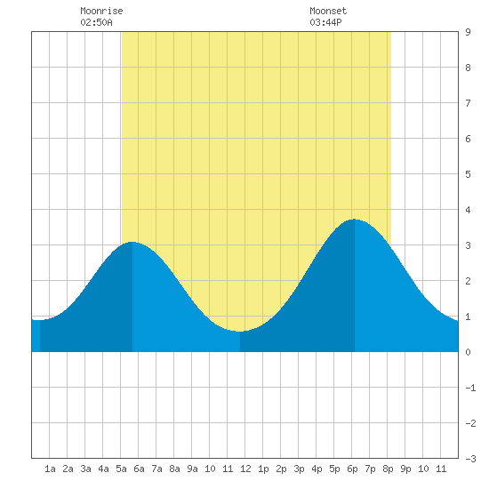 Gray Gables Beach tide chart for Saturday, June 5, 2021