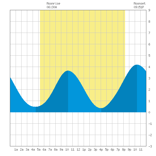Gray Gables Beach tide chart for Sunday, July 11, 2021