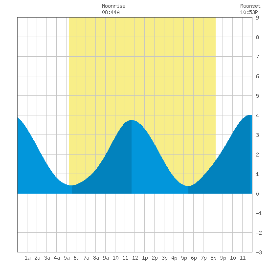 Gray Gables Beach tide chart for Tuesday, July 13, 2021