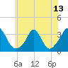 Gray Gables Beach tide chart for Tuesday, July 13, 2021