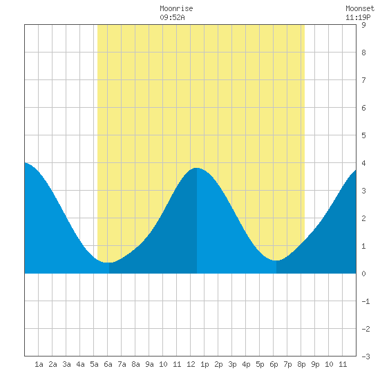 Gray Gables Beach tide chart for Wednesday, July 14, 2021