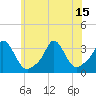 Gray Gables Beach tide chart for Thursday, July 15, 2021