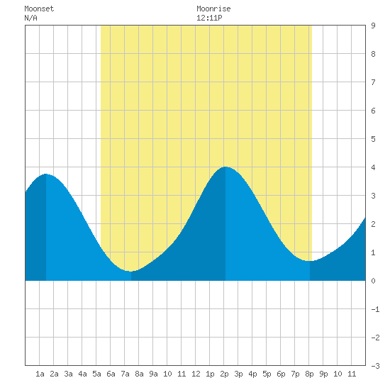 Gray Gables Beach tide chart for Friday, July 16, 2021