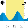 Gray Gables Beach tide chart for Saturday, July 17, 2021