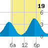 Gray Gables Beach tide chart for Monday, July 19, 2021