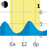 Gray Gables Beach tide chart for Thursday, July 1, 2021