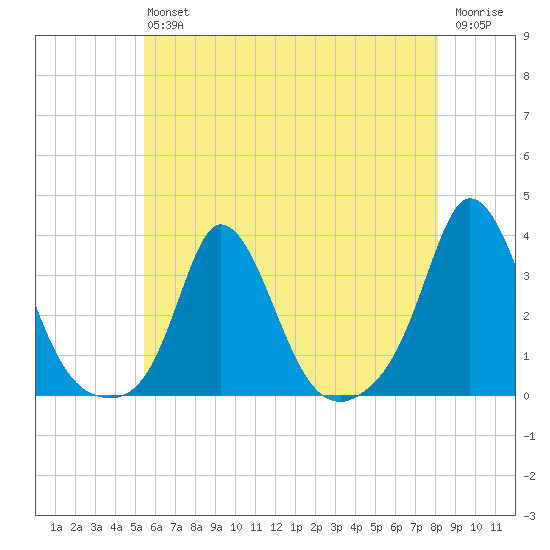 Gray Gables Beach tide chart for Saturday, July 24, 2021