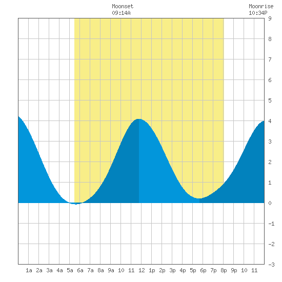 Gray Gables Beach tide chart for Tuesday, July 27, 2021