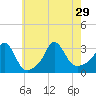 Gray Gables Beach tide chart for Thursday, July 29, 2021