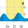 Gray Gables Beach tide chart for Friday, July 2, 2021
