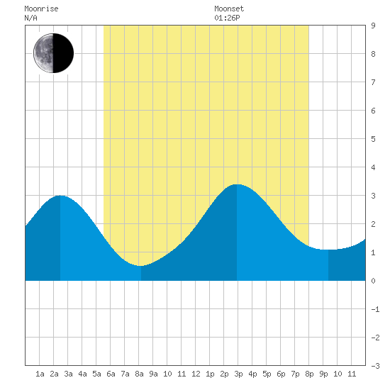 Gray Gables Beach tide chart for Saturday, July 31, 2021