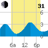 Gray Gables Beach tide chart for Saturday, July 31, 2021